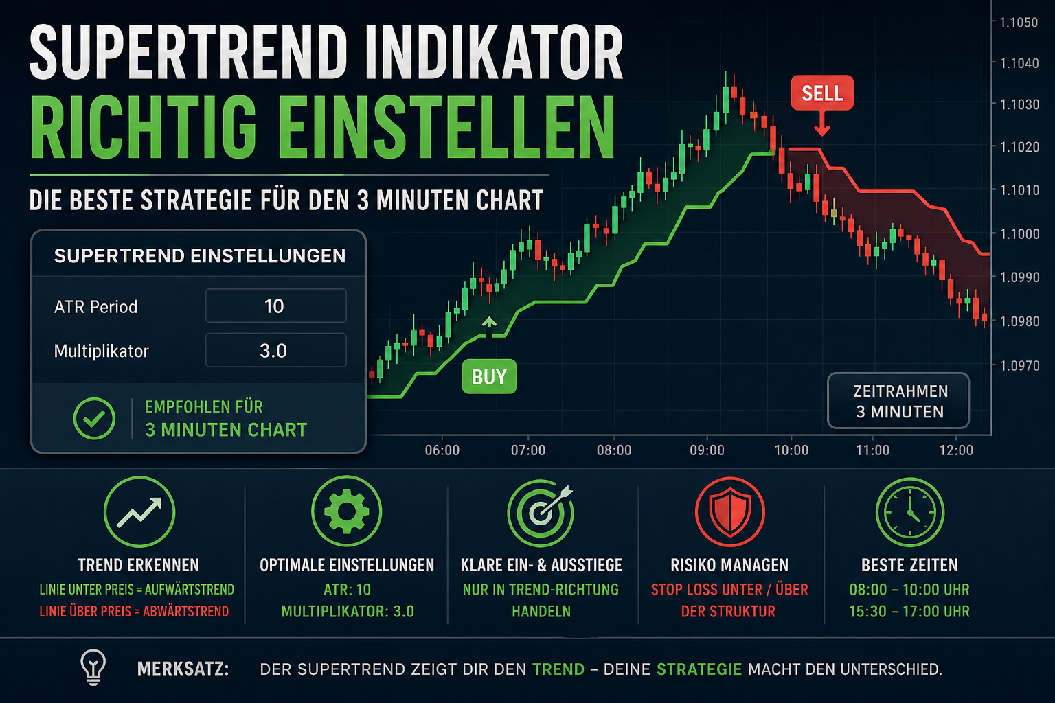 Supertrend Indikator richtig einstellen im 3 Minuten Chart mit ATR 10 und Multiplikator 3