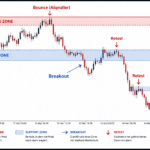 Support und Resistance Zonen im Trading mit Breakout und Rejection Beispiel