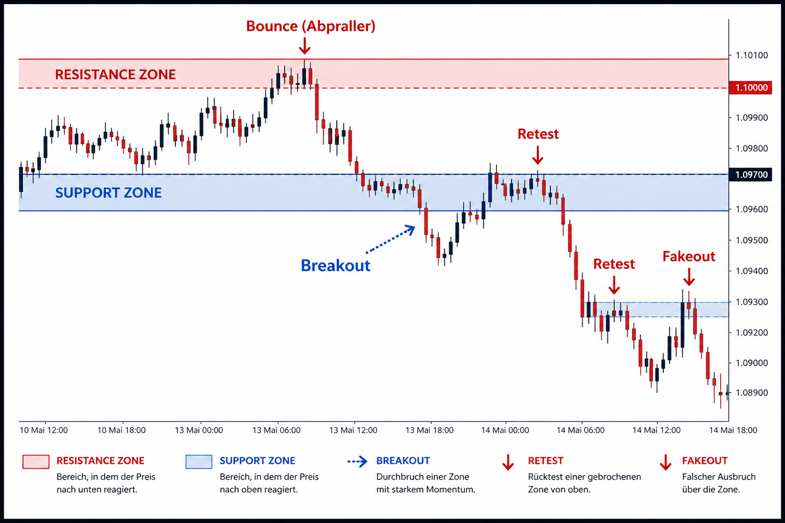 Support und Resistance Zonen im Trading mit Breakout und Rejection Beispiel